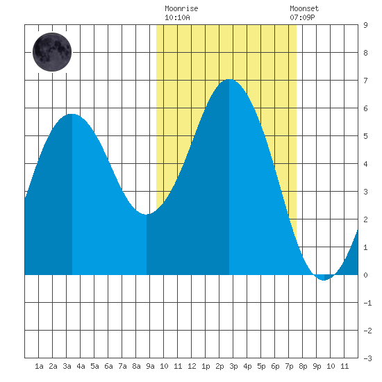 King Cove tide chart for Tuesday, October 21, 2025