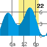 King Cove tide chart for Wednesday, October 22, 2025