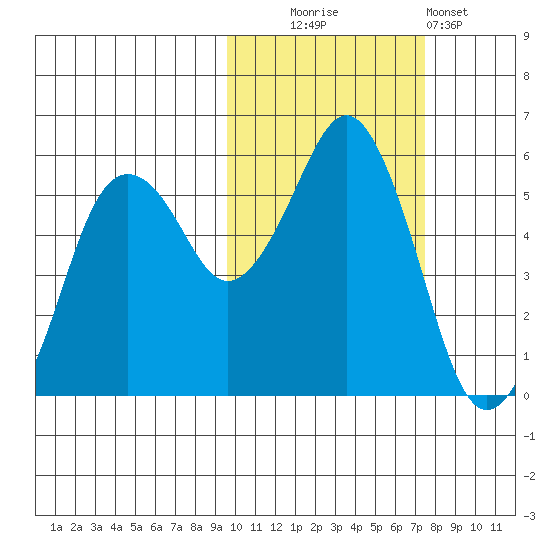 King Cove tide chart for Thursday, October 23, 2025