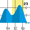 King Cove tide chart for Thursday, October 23, 2025