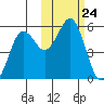 King Cove tide chart for Friday, October 24, 2025