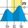 King Cove tide chart for Saturday, October 25, 2025