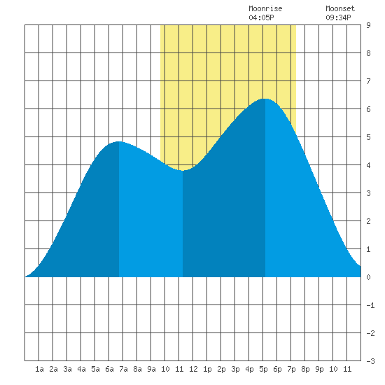 King Cove tide chart for Sunday, October 26, 2025