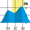 King Cove tide chart for Sunday, October 26, 2025