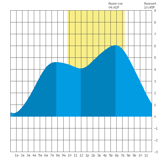 King Cove tide chart for Monday, October 27, 2025