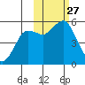King Cove tide chart for Monday, October 27, 2025
