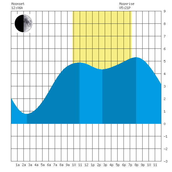 King Cove tide chart for Wednesday, October 29, 2025