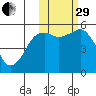 King Cove tide chart for Wednesday, October 29, 2025