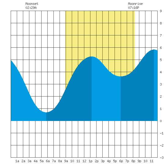 King Cove tide chart for Thursday, October 2, 2025