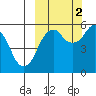 King Cove tide chart for Thursday, October 2, 2025