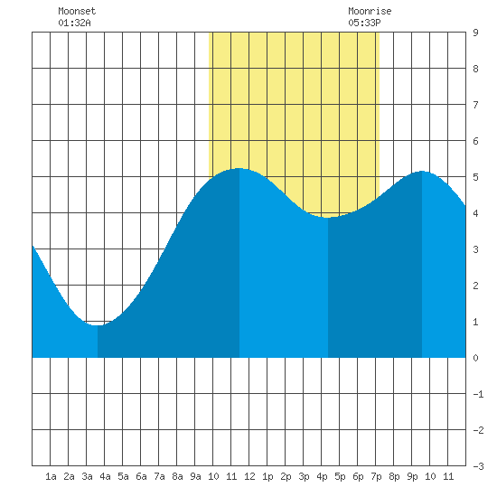 King Cove tide chart for Thursday, October 30, 2025