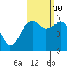 King Cove tide chart for Thursday, October 30, 2025