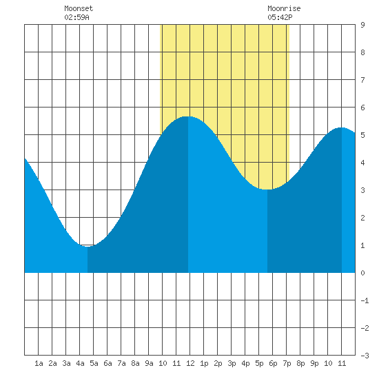 King Cove tide chart for Friday, October 31, 2025