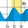 King Cove tide chart for Friday, October 31, 2025