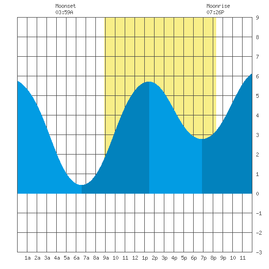 King Cove tide chart for Friday, October 3, 2025