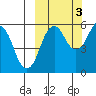King Cove tide chart for Friday, October 3, 2025