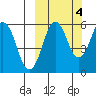 King Cove tide chart for Saturday, October 4, 2025