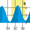 King Cove tide chart for Sunday, October 5, 2025
