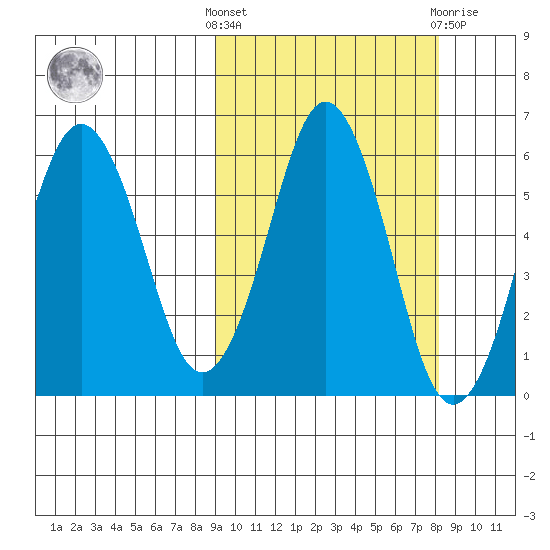 King Cove tide chart for Monday, October 6, 2025