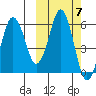 King Cove tide chart for Tuesday, October 7, 2025