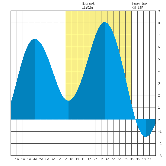 King Cove tide chart for Wednesday, October 8, 2025