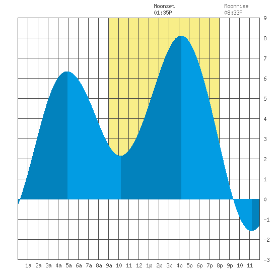 King Cove tide chart for Thursday, October 9, 2025