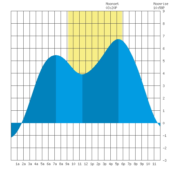 King Cove tide chart for Monday, November 10, 2025