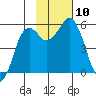 King Cove tide chart for Monday, November 10, 2025