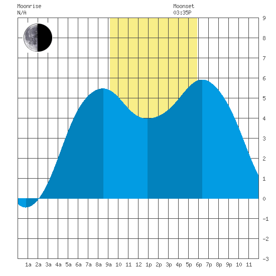 King Cove tide chart for Tuesday, November 11, 2025