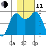 King Cove tide chart for Tuesday, November 11, 2025