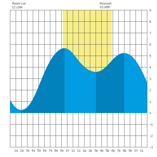 King Cove tide chart for Wednesday, November 12, 2025