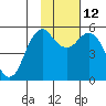 King Cove tide chart for Wednesday, November 12, 2025