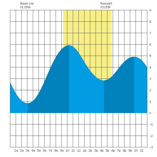 King Cove tide chart for Thursday, November 13, 2025