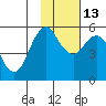 King Cove tide chart for Thursday, November 13, 2025
