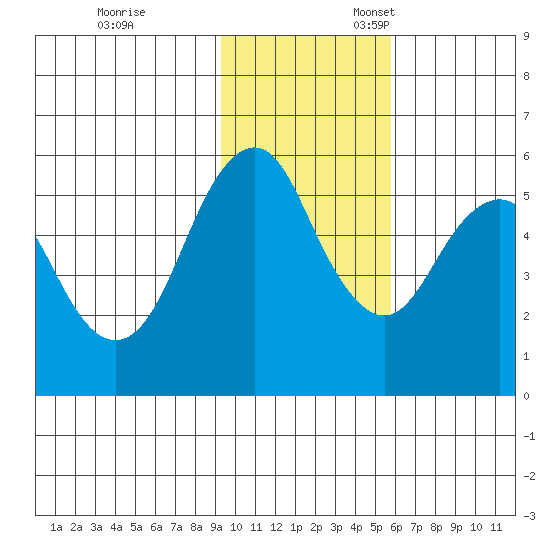 King Cove tide chart for Friday, November 14, 2025