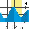 King Cove tide chart for Friday, November 14, 2025