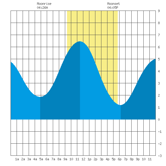 King Cove tide chart for Saturday, November 15, 2025