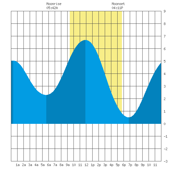 King Cove tide chart for Sunday, November 16, 2025