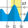 King Cove tide chart for Monday, November 17, 2025