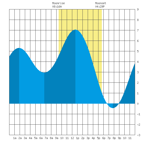 King Cove tide chart for Tuesday, November 18, 2025
