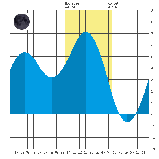 King Cove tide chart for Wednesday, November 19, 2025