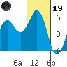 King Cove tide chart for Wednesday, November 19, 2025