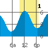 King Cove tide chart for Saturday, November 1, 2025