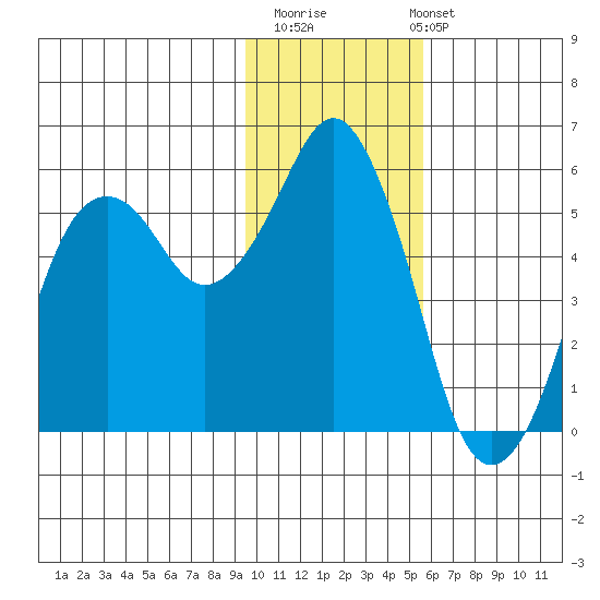 King Cove tide chart for Thursday, November 20, 2025