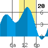 King Cove tide chart for Thursday, November 20, 2025