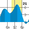 King Cove tide chart for Friday, November 21, 2025
