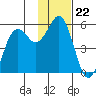 King Cove tide chart for Saturday, November 22, 2025