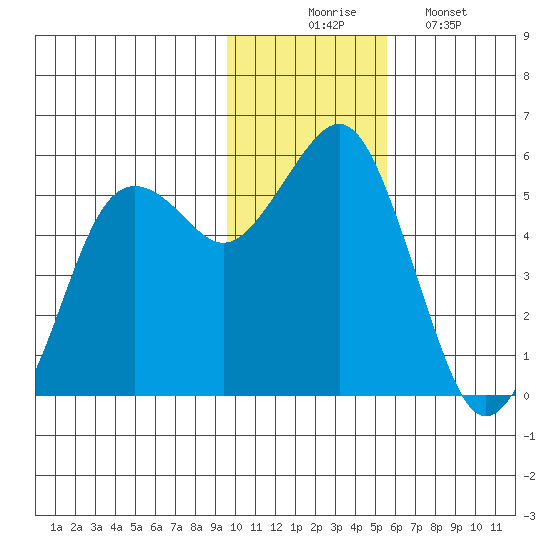 King Cove tide chart for Sunday, November 23, 2025