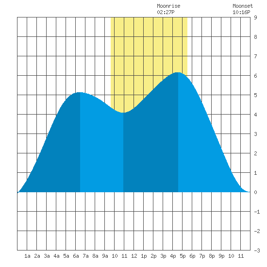 King Cove tide chart for Tuesday, November 25, 2025