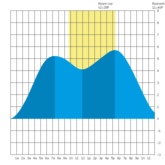 King Cove tide chart for Wednesday, November 26, 2025